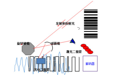 讀碼器選激光式還是影像式？DATALOGIC得利捷教您了解更高性?xún)r(jià)比的技術(shù)！