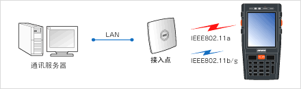 搭載安全性高、覆蓋面廣的無線功能