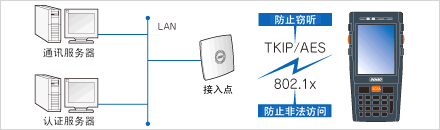 無線LAN安全 