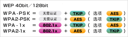   根據(jù)安全政策，可選擇安全級(jí)別