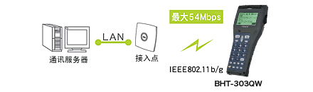 搭載無線通訊設(shè)備(BHT-300QW)，可連接現(xiàn)有LAN。