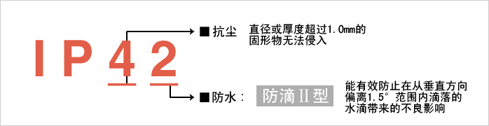 實(shí)現(xiàn)防護(hù)等級(jí)?“IP42”。減少由于水和粉塵引起的故障