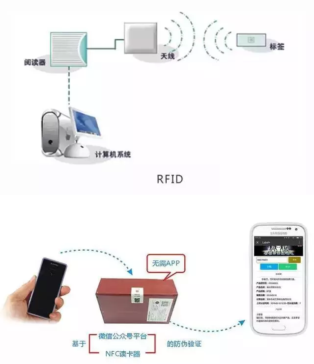 RFID與條形碼存在哪些差異？