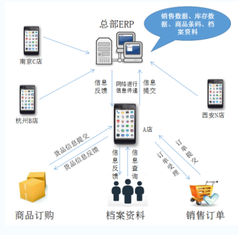 服裝門店進銷存應(yīng)用流程圖.png