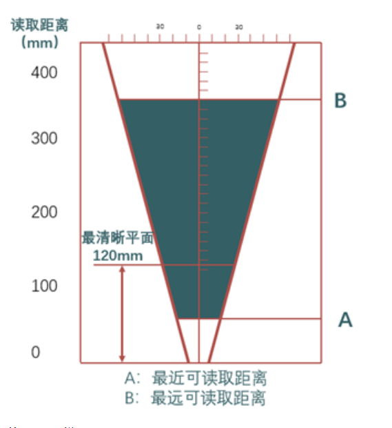 ?？礗D2013EM智能讀碼器距離.png