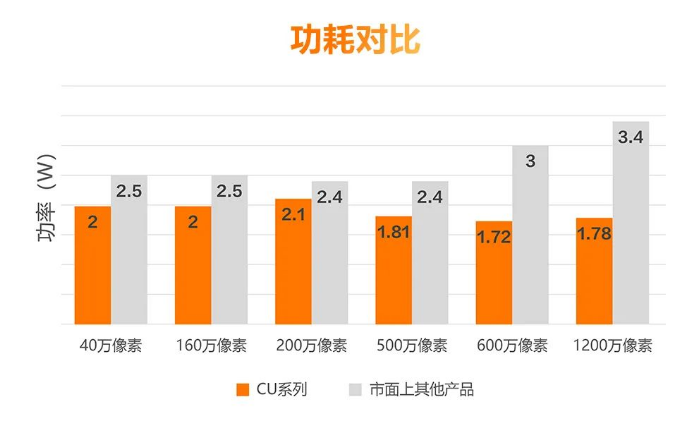 低功耗設(shè)計，性能穩(wěn)定.png