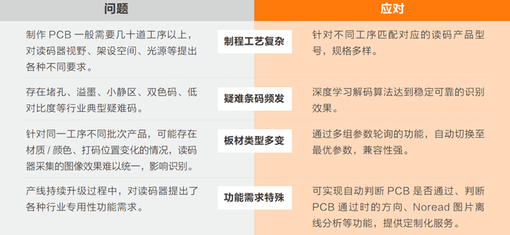 在PCB生產(chǎn)過程中完成穩(wěn)定、準確的讀碼難點.png